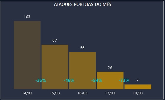 Redução no número de ataques criminosos no RN chega a 74,5%